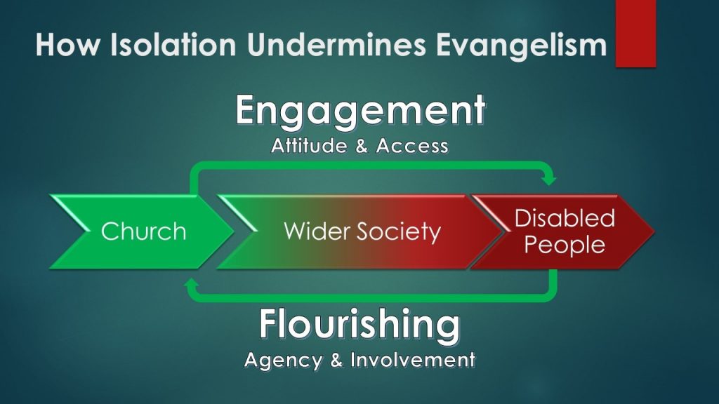 Diagram: How Isolation Undermines Evangelism - arrow goes from green (church) changing colour through "Wider Society" and turning red with "Disabled People". Encircling arrows show a movement from "engagement" (Attitude and Access) to "flourishing" (Agency and Involvement)