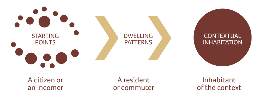diagram left to right: "Starting points (a citizen or an incomer)" moving to "Dwelling Patterns (a resident or commuter)" moving to "Contextual Inhabitation (inhabitant of the context)"