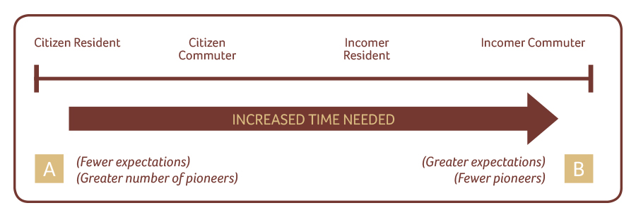 Diagram shows increased time needed depending on the starting point, from citizen residents (least time) to citizen commuter, incomer resident and incomer commuter (most time)