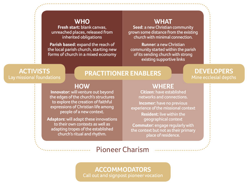 Figure showing WHO, WHAT, WHERE, HOW quadrants circled by "Pioneer Charism" and with types of pioneer connecting them: ACTIVISTS, PRACTITIONER ENABLERS, DEVELOPERS. AT the bottom: ACCOMODATORS