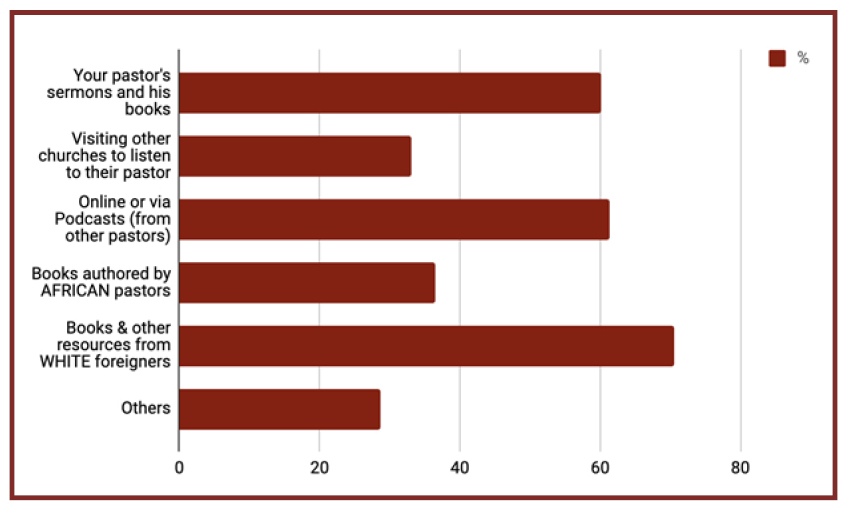 bar graph showing answers on sources of spiritual nourishment