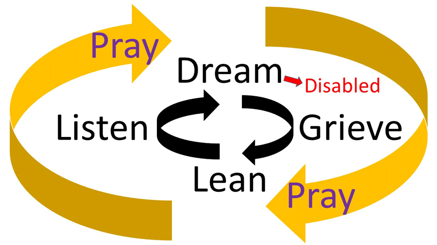 Model of coping with change