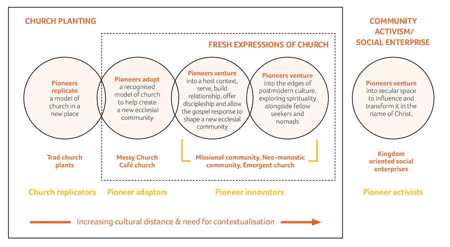 Detailed diagram - overlapping circles showing different types of pioneering: church replicators, pioneer adaptors, pioneer innovators and pioneer activists