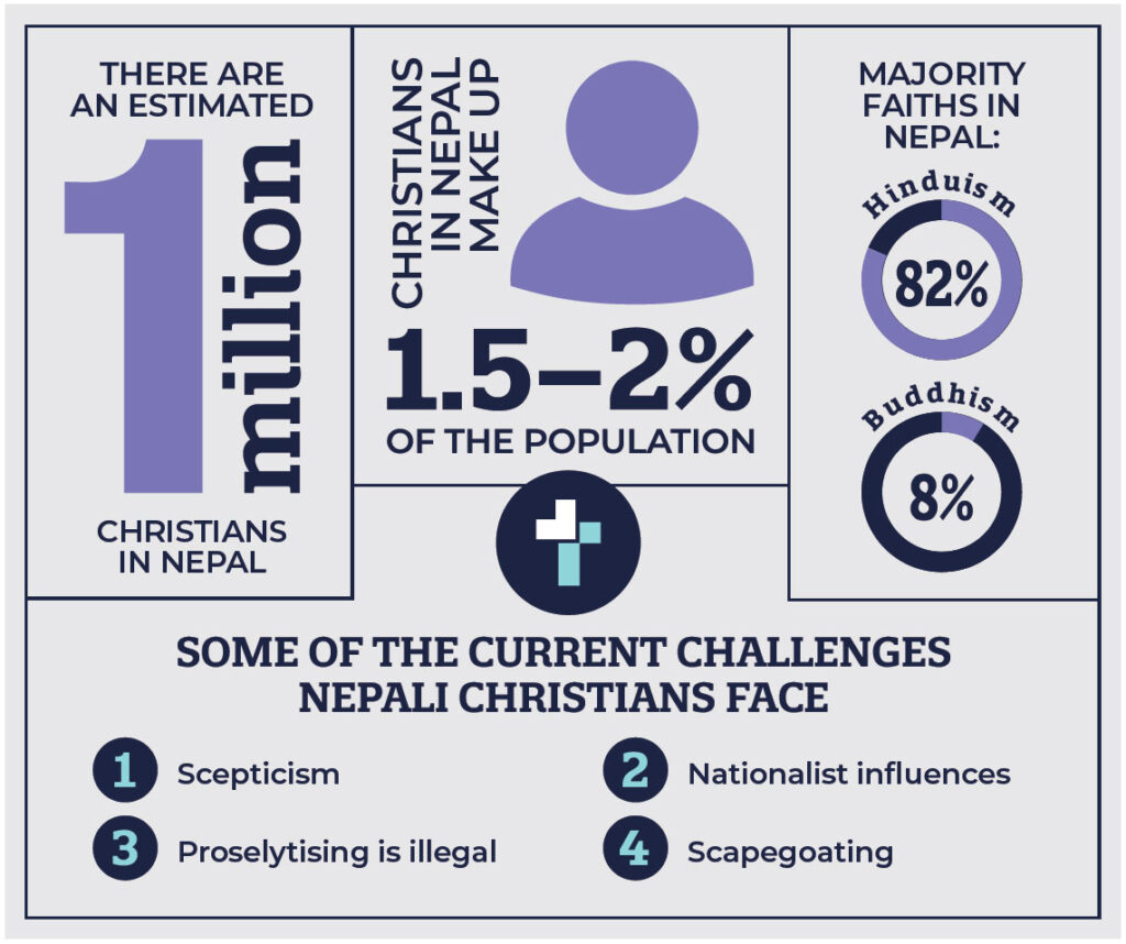 infographic: 1 million Christians in Nepal; 1.5 to 2% of population; Hindus 82%; Buddhists 8%